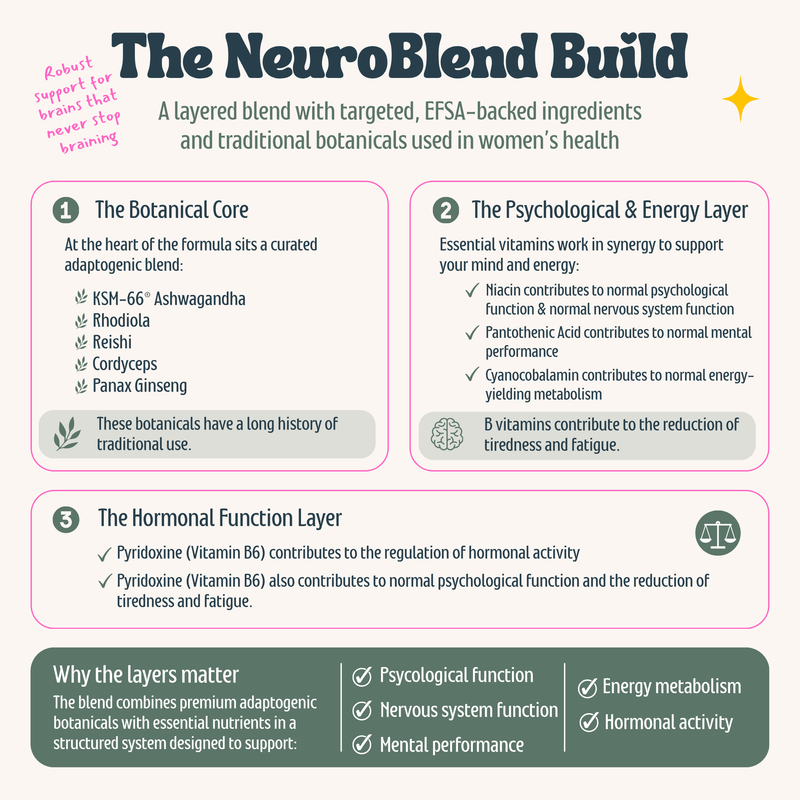 The NeuroBlend Build